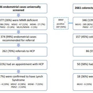 Model-12-image.jpg Evaluating the impact of universal Lynch syndrome screening in a publicly funded healthcare system
