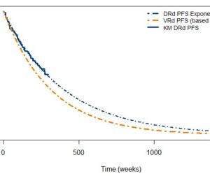 Model-17-image-1.jpg Modeling First-Line Daratumumab Use for Newly Diagnosed, Transplant-Ineligible, Multiple Myeloma: A Cost-Effectiveness and Risk Analysis for Healthcare Payers