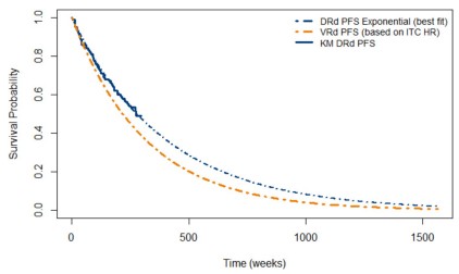 Modeling First-Line Daratumumab Use for Newly Diagnosed, Transplant-Ineligible, Multiple Myeloma: A Cost-Effectiveness and Risk Analysis for Healthcare Payers